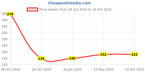 industrybuying.com FreshDcart 16x16x18 cm Plastic Mesh Laundry Net Bag White, FDCA502 freshdcart Price History Graph from 28 Oct 2024 to 10 Oct 2025