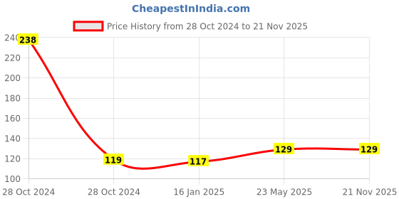 industrybuying.com FreshDcart 45x15x1 cm PEVA Fan Protective Cover Multi Color, FDCA481 freshdcart Price History Graph from 28 Oct 2024 to 21 Nov 2025