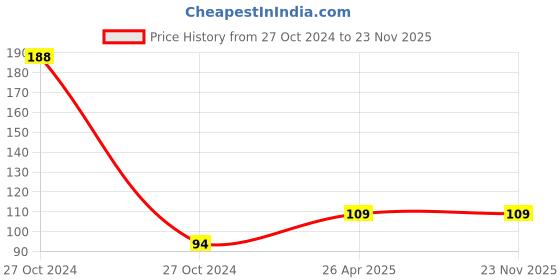 industrybuying.com FreshDcart Bottle Cleaning Silicone Brush with Long Handle, FDC0942 (Pack of 2) freshdcart Price History Graph from 27 Oct 2024 to 22 Nov 2025