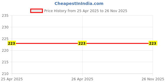 industrybuying.com Frolic Air Cabin Filter Compatible for Kwid, FR 50023 frolic Price History Graph from 25 Apr 2025 to 26 Nov 2025
