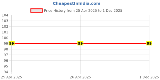 industrybuying.com Frolic Air Filter Compatible for Punto / Vista / Bolt / Zest 2016 O / M, FR 50287 frolic Price History Graph from 25 Apr 2025 to 1 Dec 2025
