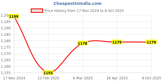 industrybuying.com Frolic Air Filter for Eicher Canter 1110 Eicher E2 Plus, FR 50518 frolic Price History Graph from 17 Nov 2024 to 7 Oct 2025