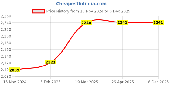 industrybuying.com Frolic Air Filter for Eicher Canter 3015, FR 50518 N frolic Price History Graph from 15 Nov 2024 to 5 Dec 2025