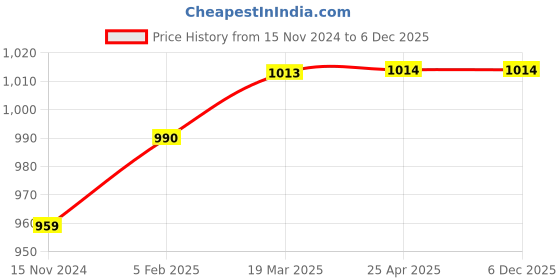 industrybuying.com Frolic Air Filter for Harvestar, FR 50629 frolic Price History Graph from 15 Nov 2024 to 5 Dec 2025