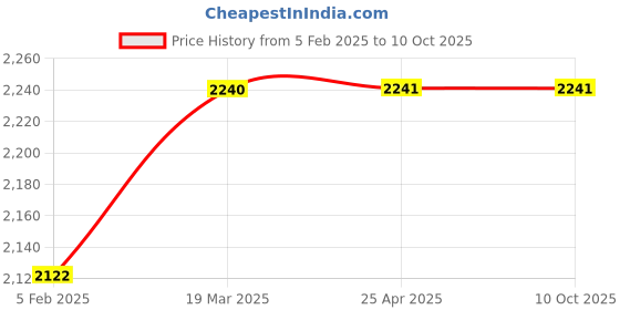 industrybuying.com Frolic Air Filter for HM Loader, FR 50634 frolic Price History Graph from 5 Feb 2025 to 9 Oct 2025