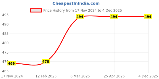 industrybuying.com Frolic Air Filter for Jcb 3DX, FR 50620 frolic Price History Graph from 17 Nov 2024 to 4 Dec 2025