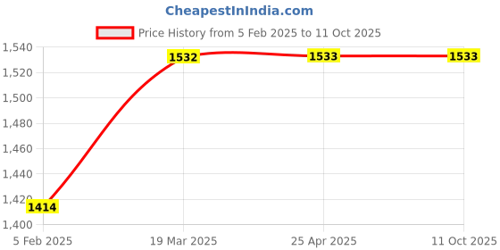 industrybuying.com Frolic Air Filter for Leyland Commet, FR 50723 frolic Price History Graph from 5 Feb 2025 to 10 Oct 2025