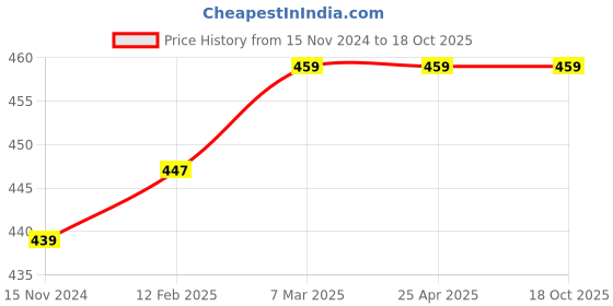 industrybuying.com Frolic Air Filter for Mh.Yuvo/Yuvraj/Uvo, FR 50157 N frolic Price History Graph from 15 Nov 2024 to 18 Oct 2025