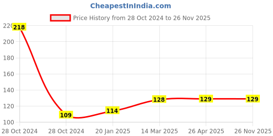 industrybuying.com Frolic Air Filter PU Cap for Mahindra Di 575, Swaraj 735, FR 50150 frolic Price History Graph from 28 Oct 2024 to 26 Nov 2025