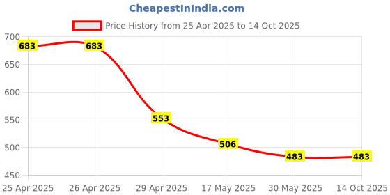 industrybuying.com Frolic Diesel Filter Compatible for Scorpio S-11 / Bs-V1, FR 50239 N frolic Price History Graph from 25 Apr 2025 to 14 Oct 2025
