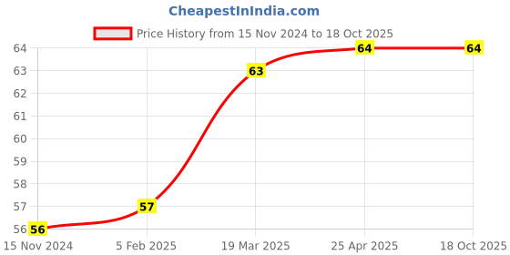industrybuying.com Frolic Diesel Filter for Ape, FR 50807 frolic Price History Graph from 15 Nov 2024 to 18 Oct 2025