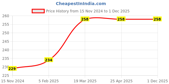 industrybuying.com Frolic Hydraulic Filter for Eicher N/M Oil Filter Same Greaves, FR 50140 frolic Price History Graph from 15 Nov 2024 to 1 Dec 2025
