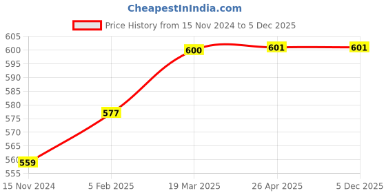 industrybuying.com Frolic Hydraulic Filter for Mahindra Arjun/Bhumiputra, FR 50199 N frolic Price History Graph from 15 Nov 2024 to 4 Dec 2025