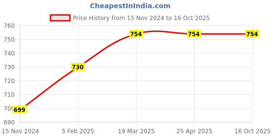 industrybuying.com Frolic Hydraulic Filter for Swaraj Double Power Stearing, FR 50177 frolic Price History Graph from 15 Nov 2024 to 15 Oct 2025