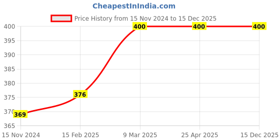 industrybuying.com Frolic Hydraulic Filter with Steel Jali Steel Jali for Mh.Arjun Holand/Latest, FR 50199 S frolic Price History Graph from 15 Nov 2024 to 14 Dec 2025