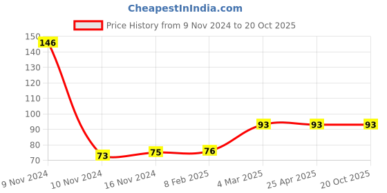 industrybuying.com Frolic Hydraulic Stearing Filter for Z/F N/M , FR 50314 N frolic Price History Graph from 9 Nov 2024 to 18 Oct 2025