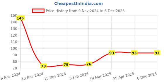 industrybuying.com Frolic Hydraulic Stearing Filter for Z/F O/M, FR 50311 frolic Price History Graph from 9 Nov 2024 to 6 Dec 2025