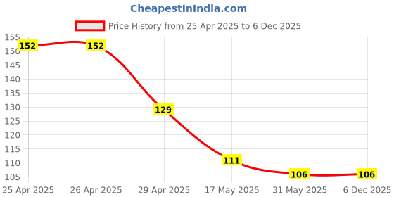industrybuying.com Frolic Oil Filter Compatible for Kwid / Redi Go, FR 50226 frolic Price History Graph from 25 Apr 2025 to 4 Dec 2025