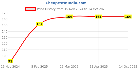 industrybuying.com Frolic Oil Filter for Bajaj RE Compact, FR 50809 frolic Price History Graph from 15 Nov 2024 to 13 Oct 2025