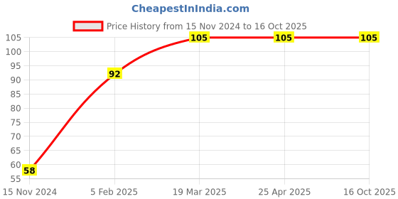 industrybuying.com Frolic Oil Filter for Eicher (Paper), FR 50124 frolic Price History Graph from 15 Nov 2024 to 15 Oct 2025