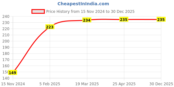 industrybuying.com Frolic Oil Filter for Leyland Steel Jali, FR 50701 S frolic Price History Graph from 15 Nov 2024 to 30 Dec 2025