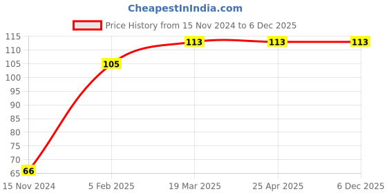 industrybuying.com Frolic Oil Filter for Mahindra 495 Di, FR 50123 DI frolic Price History Graph from 15 Nov 2024 to 5 Dec 2025