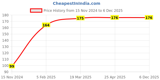 industrybuying.com Frolic Oil Filter for Mahindra Gio, FR 50805 frolic Price History Graph from 15 Nov 2024 to 5 Dec 2025