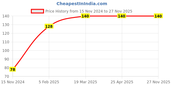 industrybuying.com Frolic Oil Filter for Sumo Specio, 207 DI Turbo, FR 50506 frolic Price History Graph from 15 Nov 2024 to 27 Nov 2025