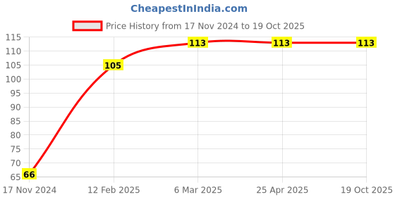industrybuying.com Frolic Oil Filter for Swaraj 735/855 (Tin), FR 50129 T frolic Price History Graph from 17 Nov 2024 to 17 Oct 2025