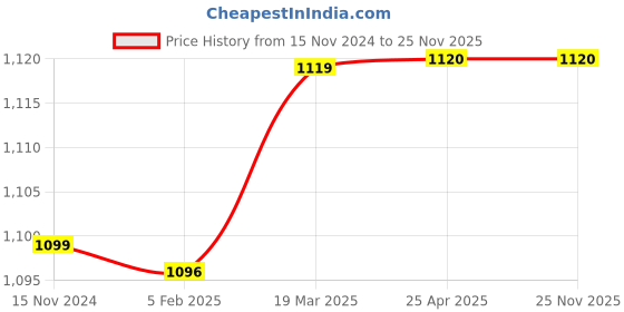 industrybuying.com Frolic Outer Air Filter for Tata 1312 TC, FR 50308 (O) frolic Price History Graph from 15 Nov 2024 to 25 Nov 2025