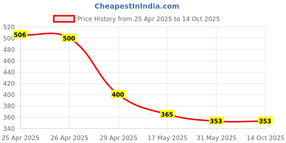 industrybuying.com Frolic Petrol Filter Compatible for Van Omni (With Clamp), FR 50276 frolic Price History Graph from 25 Apr 2025 to 14 Oct 2025