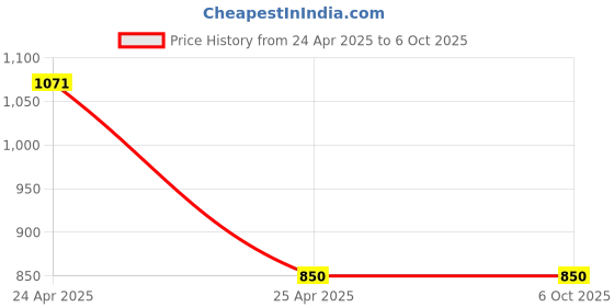 industrybuying.com Frontech 1672 Wired USB Keyboard 104 Key frontech Price History Graph from 24 Apr 2025 to 6 Oct 2025