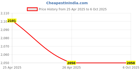 industrybuying.com Frontech KB-0015 Multi-Device Wireless Keyboard and Mouse Combo, Black frontech Price History Graph from 25 Apr 2025 to 6 Oct 2025