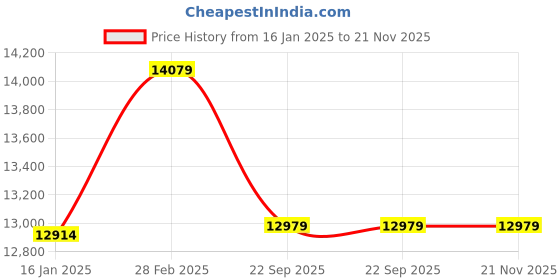 industrybuying.com Frontech Ultima Series 32 inch LED Pixels 1080p Full HD IPS Gaming Monitor with Refresh Rate 75 Hz, MON-0069 frontech Price History Graph from 16 Jan 2025 to 21 Nov 2025