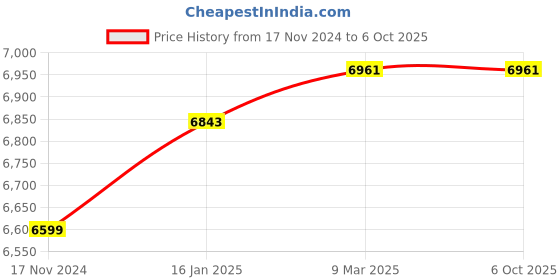 industrybuying.com FROSTFIRE FFP-P11C Autocutter Thermal Panel Printer Black frostfire Price History Graph from 17 Nov 2024 to 5 Oct 2025