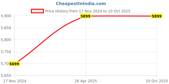 industrybuying.com FROSTFIRE FFP-P21 70 mm/sec Thermal Panel Printer Black & White frostfire Price History Graph from 17 Nov 2024 to 9 Oct 2025