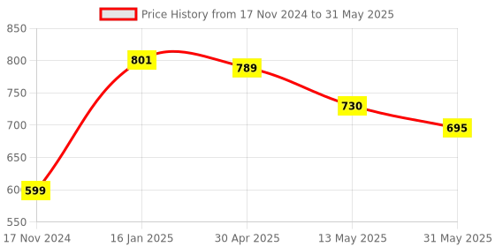 industrybuying.com Froton 1 L Active Fresh Fragrance Top Load & Front Load Liquid Detergent (Pack of 4) froton Price History Graph from 17 Nov 2024 to 31 May 2025