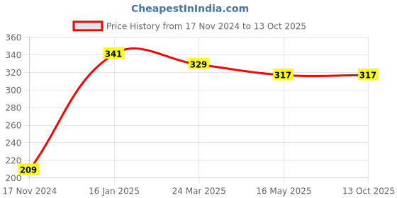 industrybuying.com Froton 250 ml Each Rose & Green Apple Liquid Hand Soap Wash Combo froton Price History Graph from 17 Nov 2024 to 13 Oct 2025