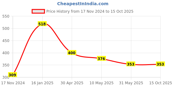 industrybuying.com Froton 250 ml Each Rose, Green Apple & Aloe Vera Extracts Liquid Hand Wash Soap (Pack of 3) froton Price History Graph from 17 Nov 2024 to 15 Oct 2025