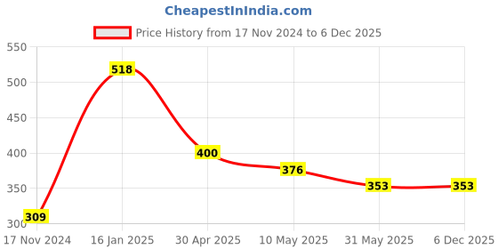 industrybuying.com Froton 250 ml Rose Exracts Liquid Hand Wash Soap (Pack of 3) froton Price History Graph from 17 Nov 2024 to 5 Dec 2025
