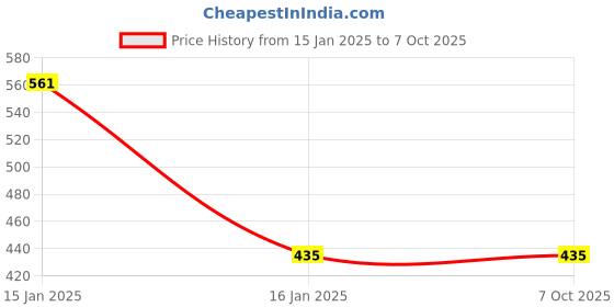 industrybuying.com Froton 500 ml Active Fresh Fragrance Top Load & Front Load Liquid Detergent (Pack of 3) froton Price History Graph from 15 Jan 2025 to 7 Oct 2025