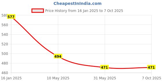 industrybuying.com Froton 500 ml Each Active Fresh Fragrance Top Load & Front Load Liquid Detergent (Pack of 4) froton Price History Graph from 16 Jan 2025 to 7 Oct 2025