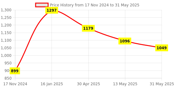 industrybuying.com Froton Active Fresh Fragrance Top Load & Front Load Liquid Detergent 5 L with 500 ml Free froton Price History Graph from 17 Nov 2024 to 31 May 2025