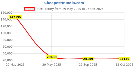 industrybuying.com FSI DEF Nozzle & Digital Turbine Meter 48x38x46 cm Upto 35 LPM, 150147 fsi Price History Graph from 29 May 2025 to 13 Oct 2025