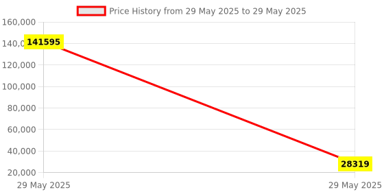 industrybuying.com FSI Meter & Sensor 65 Pulsar 42x27x24 cm upto 65 LPM, 111215 fsi Price History Graph from 29 May 2025 to 29 May 2025