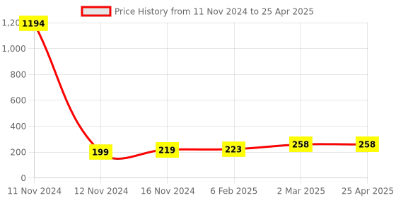 industrybuying.com FTC 00 Size 160 Amp DIN Type HRC Fuse Link for FBB100 & FBD125 ftc Price History Graph from 11 Nov 2024 to 25 Apr 2025
