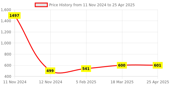 industrybuying.com FTC 05 Size Assembly Spindle for OCS 800 A to 1250 A ftc Price History Graph from 11 Nov 2024 to 25 Apr 2025