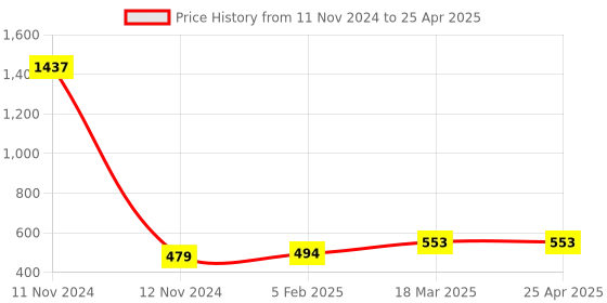industrybuying.com FTC 05 Size Mounting Extension for OCS 800 A to 1250 A ftc Price History Graph from 11 Nov 2024 to 25 Apr 2025