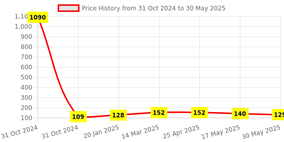 industrybuying.com FTC 1 Way Push Button FCBX1 (Pack of 2) ftc Price History Graph from 31 Oct 2024 to 30 May 2025
