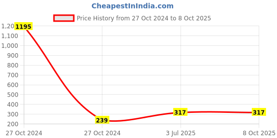 industrybuying.com FTC 10 VA Burden 250/5 Amp Current Transformer Black ftc Price History Graph from 27 Oct 2024 to 7 Oct 2025